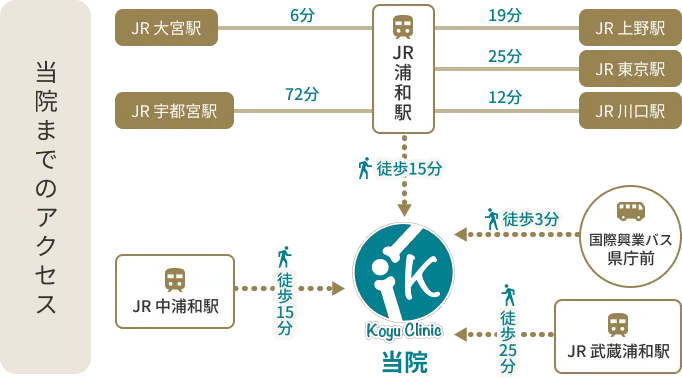 当院までのアクセス