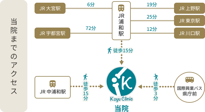 当院までのアクセス