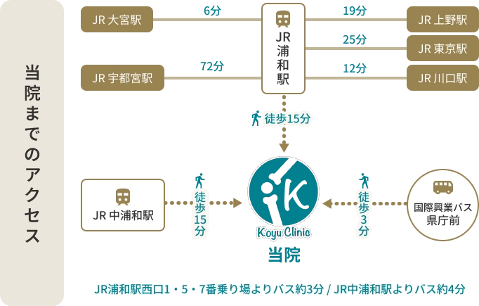 当院までのアクセス